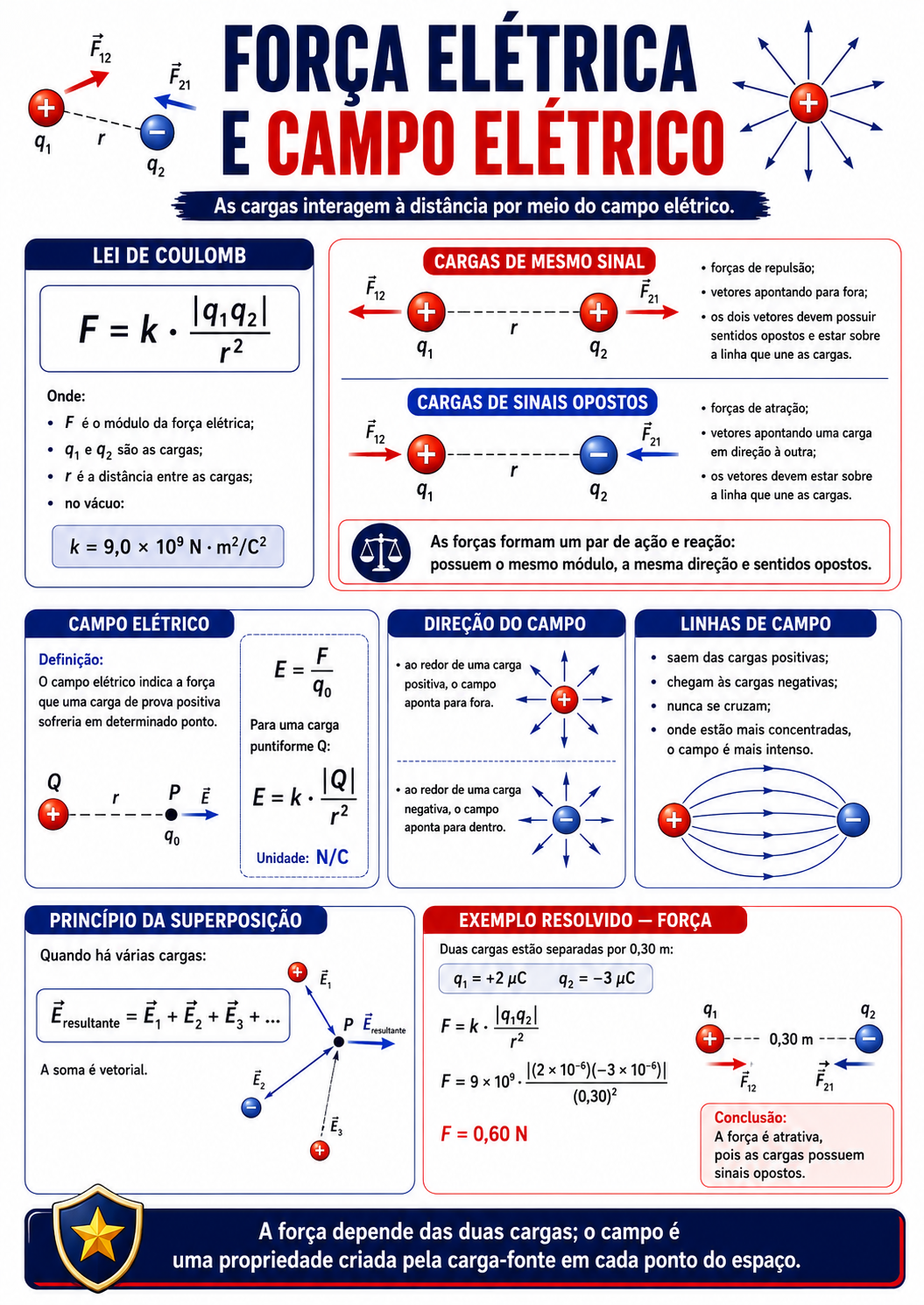 Página visual de Física: circuitos elétricos