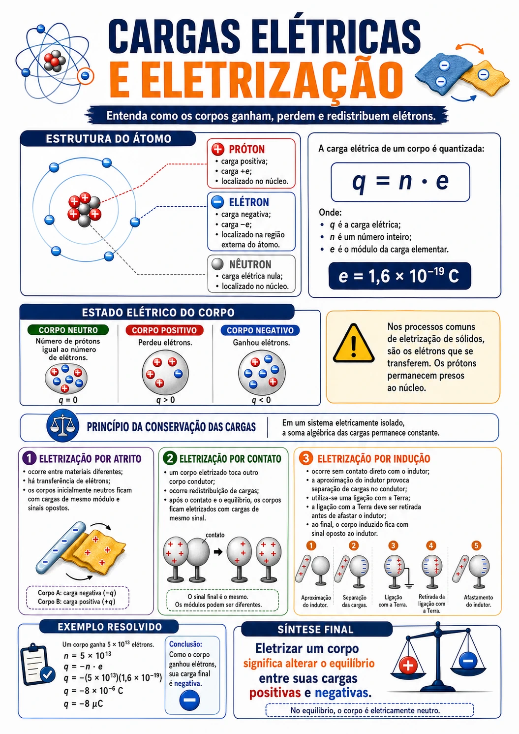Página visual de Física: consumo de energia